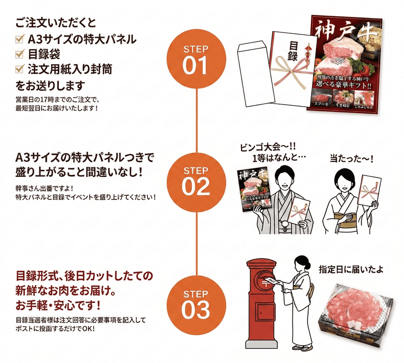 神戸牛 目録ギフトの特徴 — A3特大パネル・目録袋・注文用紙のセット